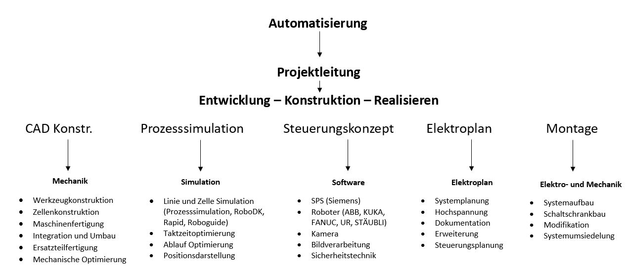 Prozessablauf von Keiko